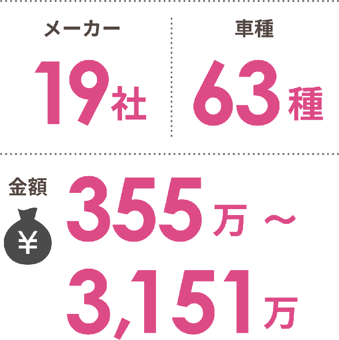 メーカー数：19社、車種：63種、金額：約355万～3,151万