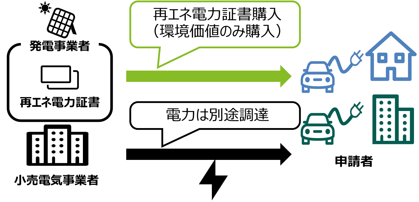 図では、発電事業者や小売電気事業者が販売する「再エネ電力証書」を「環境価値」として購入することで、消費する電力を再エネ電力とみなす様子を示しています。